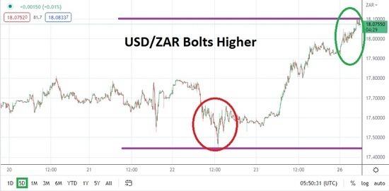 Análisis Técnico del USD/ZAR Análisis Técnico del USD/ZAR